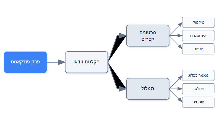 תהליך יצירת תוכן על בסיס פרק פודקאסט 