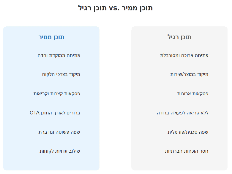 כתיבת תוכן לאתרי אינטרנט - איך נראה תוכן ממיר לעומת תוכן רגיל