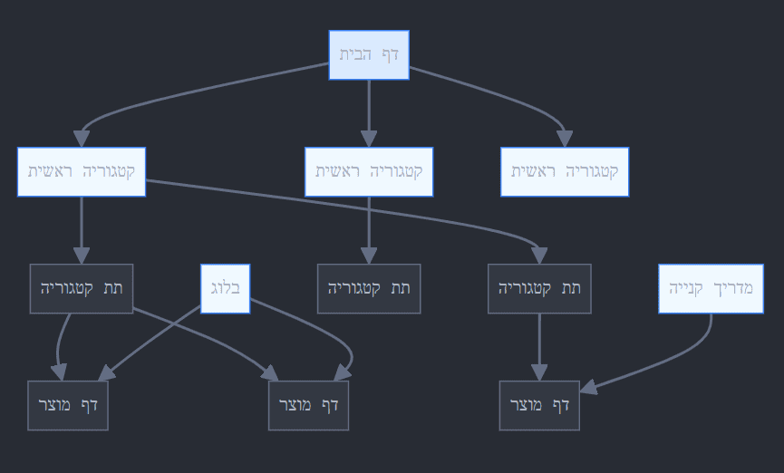 אסטרטגיית בניית קישורים לאתרי חנות 