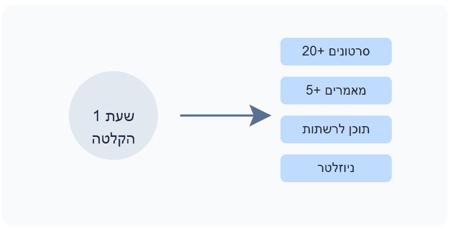 תכנים שונים שאפשר ליצור מפרק פודקאסט אחד