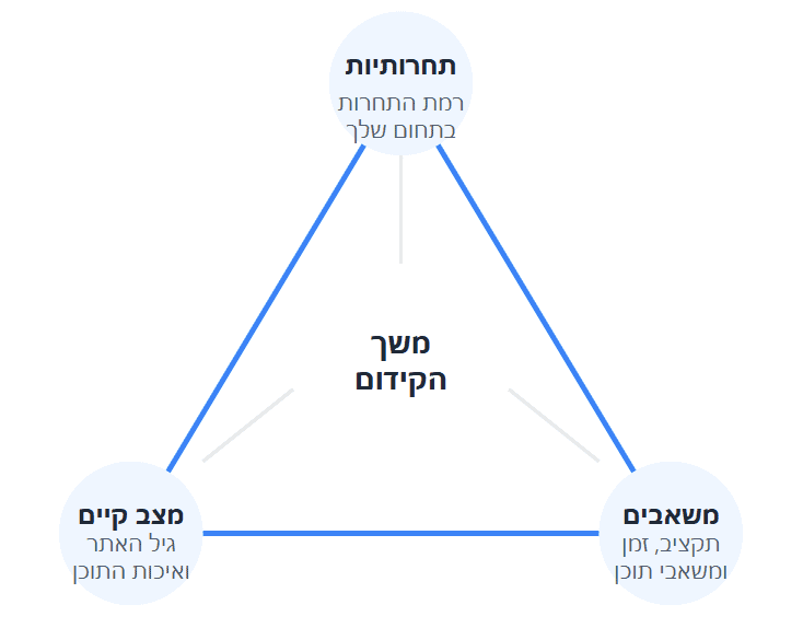 כמה זמן לוקח לקדם אתר - 3 הגורמים המשפיעים ביותר