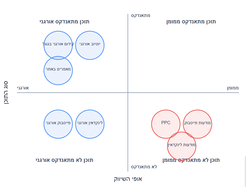 איך נראה שיווק אורגני בערוצים שונים - מטריצת התוכן