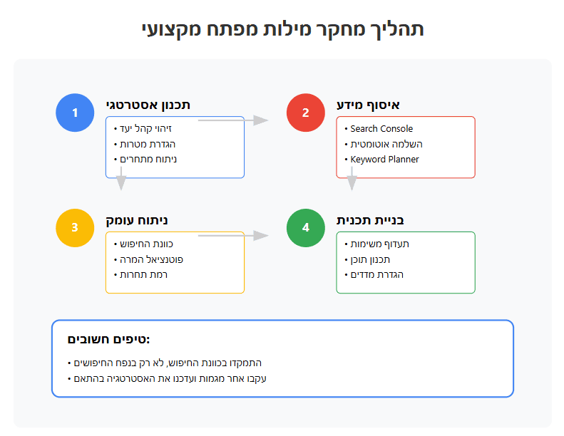 תהליך מחקר מילות מפתח 