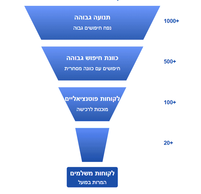 מחקר מילים איכותי מתמקד בשלבים התחתונים של המשפך, ולא בכמות חיפושים