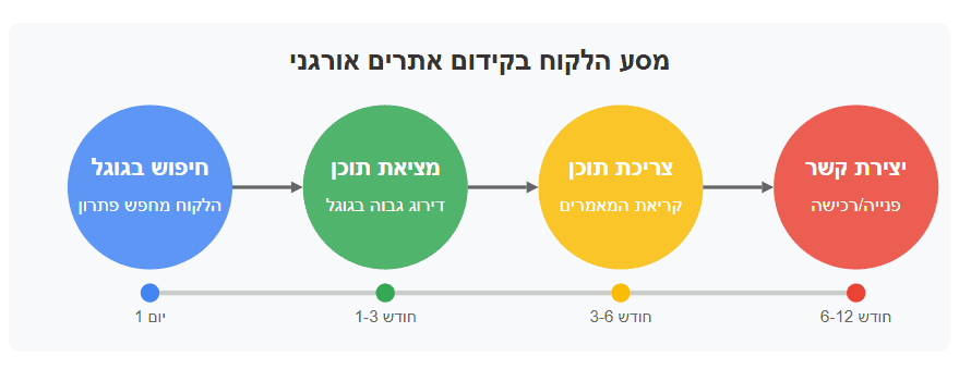 מסע לקוח בקידום אורגני - מאמר SEO ועד השארת ליד