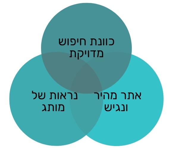 3 פרמנטרים להגיע למקום ראשון בגוגל בלי קישורים חיצוניים
