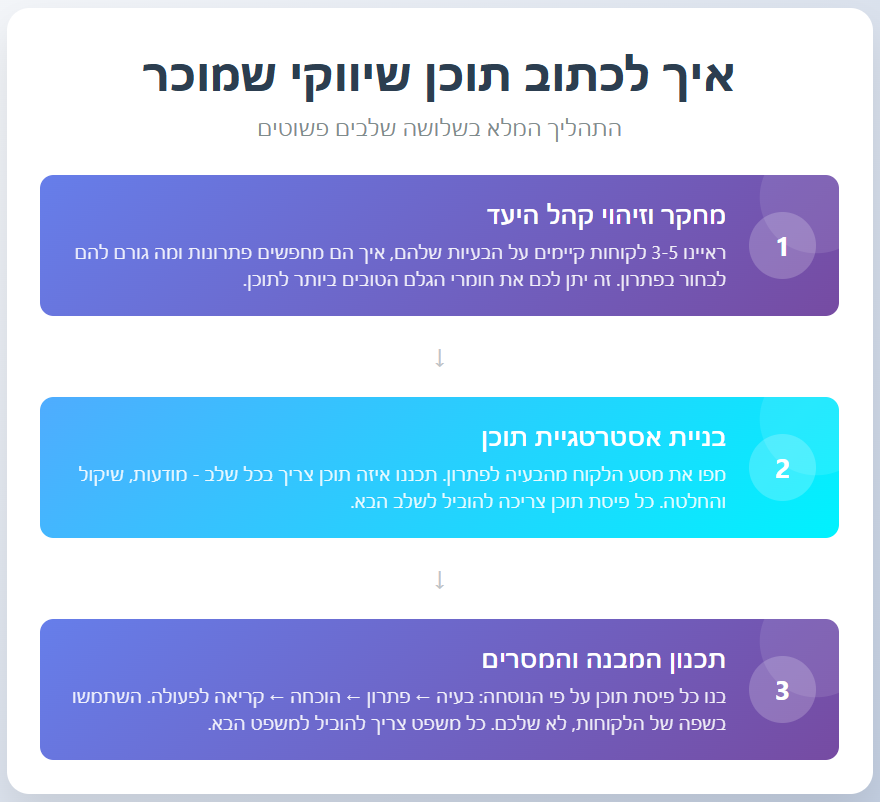 איך לכתוב תוכן שיווקי שעובד? 3 שלבים