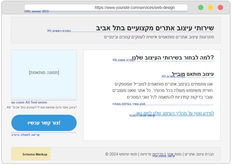איך לקדם אתר וויקס -אנטומיה אידיאלית לקידום דף