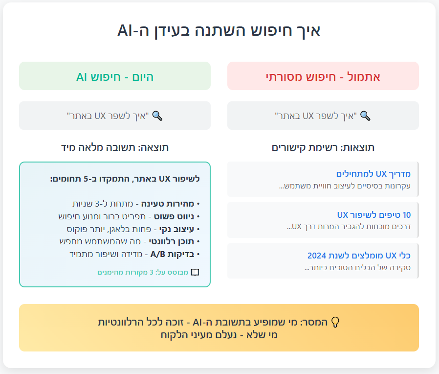 איך השתנו החיפושים בעידן ה-AI