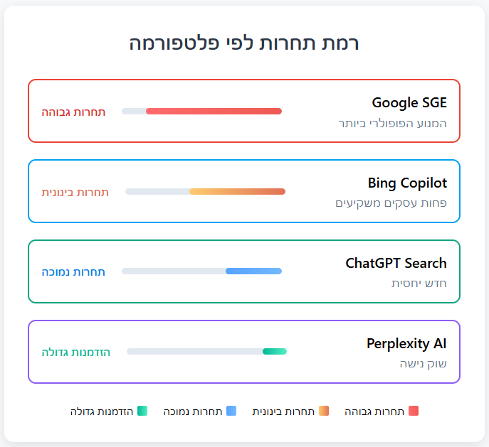 דיאגרמה המציגה רמת תחרות איכותית בפלטפורמות חיפוש AI - Google SGE עם תחרות גבוהה, Bing Copilot עם תחרות בינונית, ChatGPT Search עם תחרות נמוכה ו-Perplexity AI עם הזדמנות גדולה