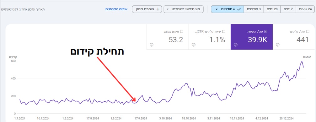 עליה בחשיפות לאורך זמן 