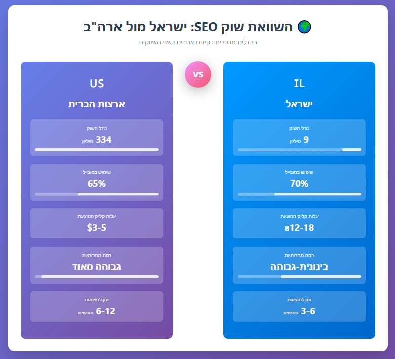 השוואת שוק - קידום אתרים בארה"ב לעומת SEO בישראל