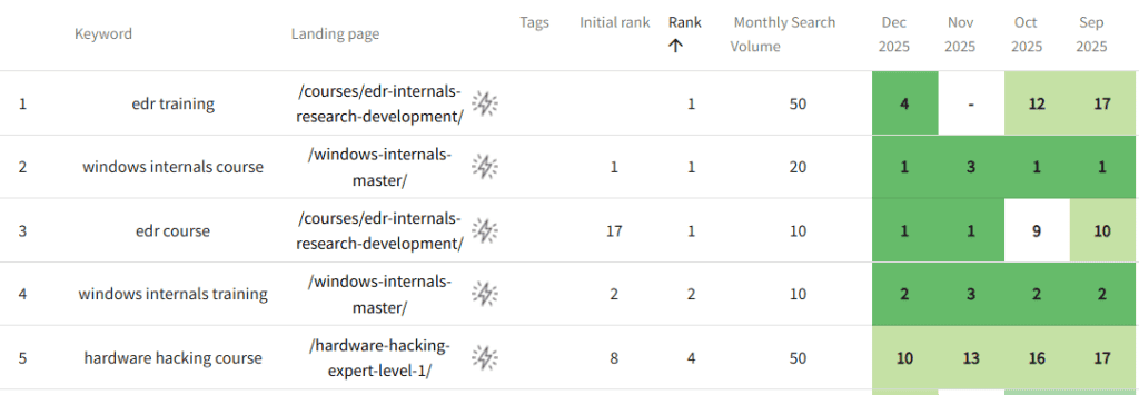 שיפור במיקומי מילות מפתח אסטרטגיות של קורסי סייבר