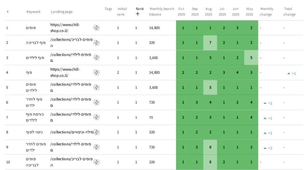 מיקומי מילות מפתח צ'יל פופים